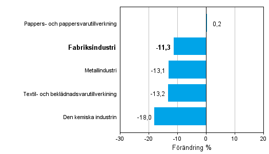 Förändring av industrins orderingång efter näringsgren 3/2012–3/2013 (ursprunglig serie), % (TOL 2008)