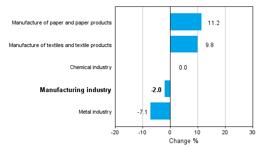 Change in new orders in manufacturing 4/2012-4/2013 (TOL 2008)