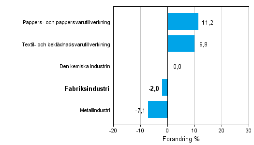 Förändring av industrins orderingång efter näringsgren 4/2012–4/2013 (ursprunglig serie), % (TOL 2008)