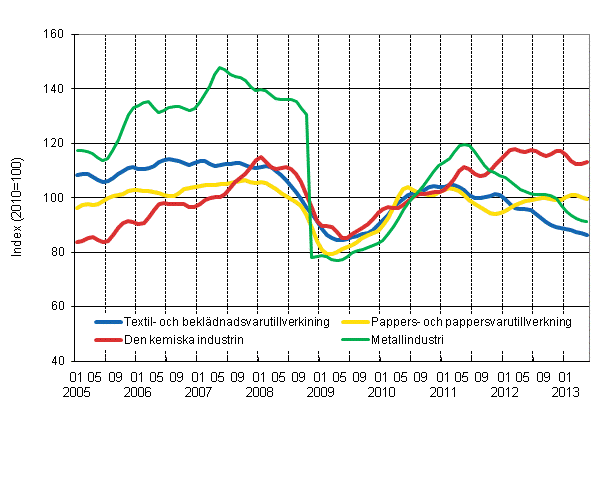 Figurbilaga 1. Industrins orderingång, trend serier efter näringsgren (TOL 2008)