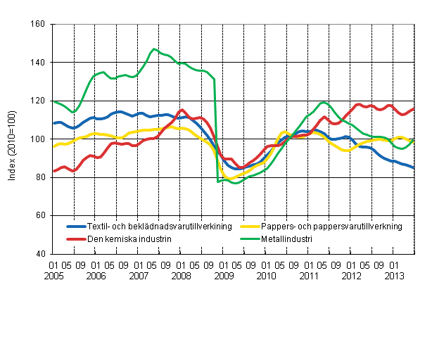 Figurbilaga 1. Industrins orderingång, trend serier efter näringsgren (TOL 2008)