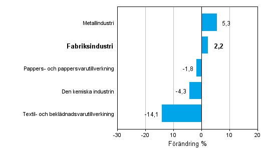 Förändring av industrins orderingång efter näringsgren 6/2012–6/2013 (ursprunglig serie), % (TOL 2008)