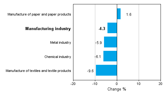 Change in new orders in manufacturing 7/2012-7/2013 (TOL 2008)