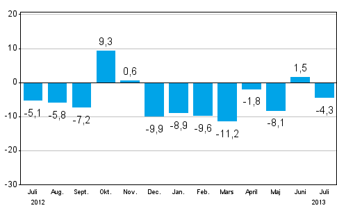 Frndringen av industrins orderingng frn ret innan (ursprunglig serie), % (TOL 2008)