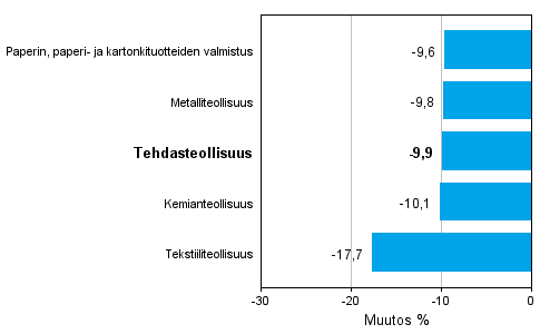 Teollisuuden uusien tilauksien muutos toimialoittain 8/2012-8/2013 (alkuperäinen sarja), % (TOL 2008)