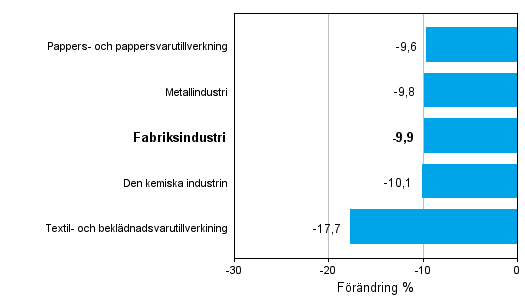 Förändring av industrins orderingång efter näringsgren 8/2012-8/2013 (ursprunglig serie), % (TOL 2008)