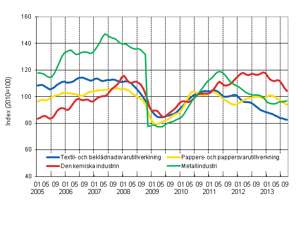 Figurbilaga 1. Industrins orderingång, trend serier efter näringsgren (TOL 2008)