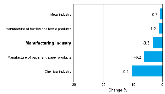 Change in new orders in manufacturing 9/2012-9/2013 (TOL 2008)