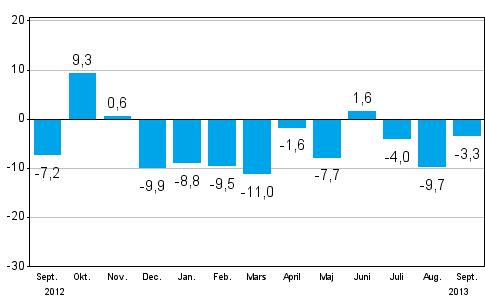 Frndringen av industrins orderingng frn ret innan (ursprunglig serie), % (TOL 2008)