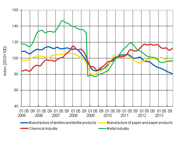 Appendix figure 1. New orders in manufacturing, trend series by industry (TOL 2008)