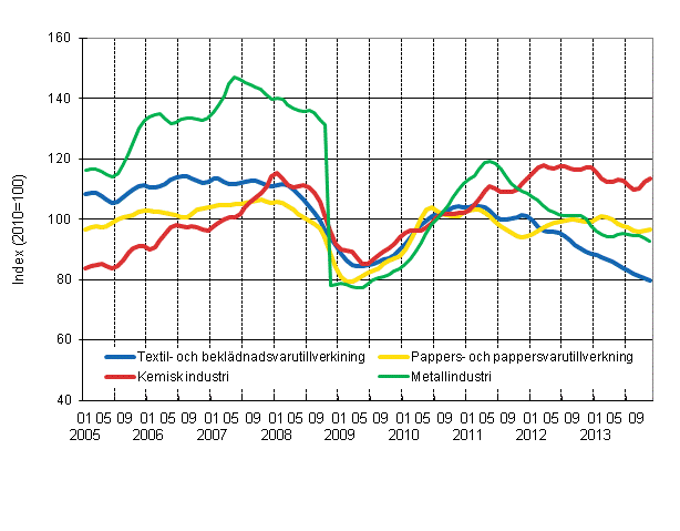 Figurbilaga 1. Industrins orderingång, trendserier efter näringsgren (TOL 2008)