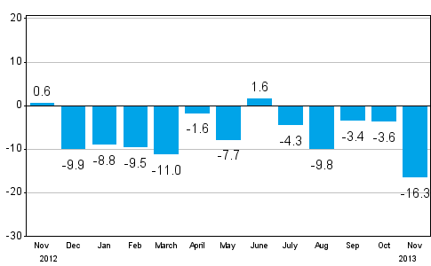 Change in new orders in manufacturing from corresponding month of the previous year (original series), % (TOL 2008)