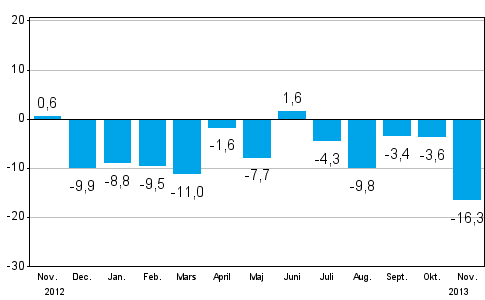 Förändringen av industrins orderingång från året innan (ursprunglig serie), % (TOL 2008)