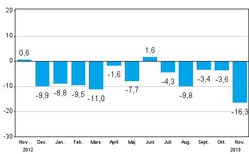 Frndringen av industrins orderingng frn ret innan (ursprunglig serie), % (TOL 2008)