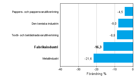 Förändring av industrins orderingång efter näringsgren 11/2012-11/2013 (ursprunglig serie), % (TOL 2008)