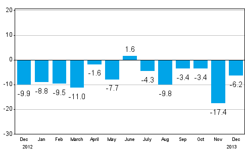 Change in new orders in manufacturing from corresponding month of the previous year (original series), % (TOL 2008)