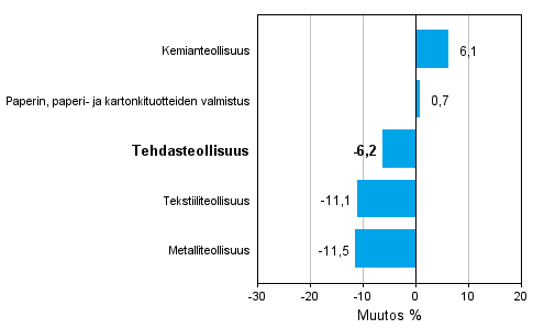 Teollisuuden uusien tilauksien muutos toimialoittain 12/2012-12/2013 (alkuperäinen sarja), % (TOL 2008)