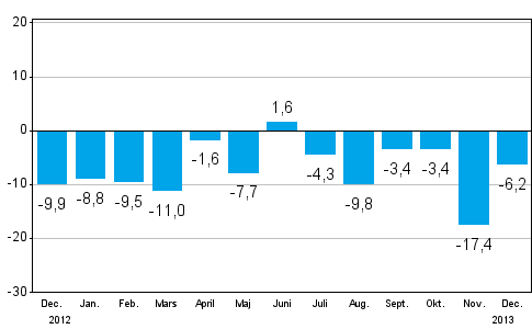 Förändringen av industrins orderingång från året innan (ursprunglig serie), % (TOL 2008)