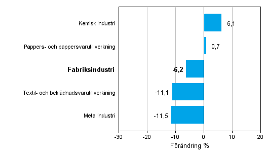 Förändring av industrins orderingång efter näringsgren 12/2012-12/2013 (ursprunglig serie), % (TOL 2008)