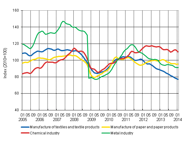 Appendix figure 1. New orders in manufacturing, trend series by industry (TOL 2008)