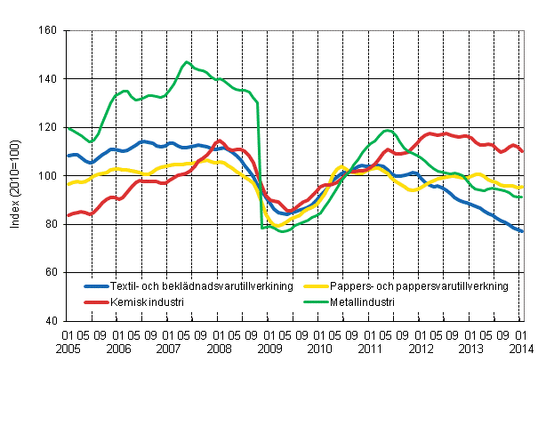 Figurbilaga 1. Industrins orderingång, trendserier efter näringsgren (TOL 2008)