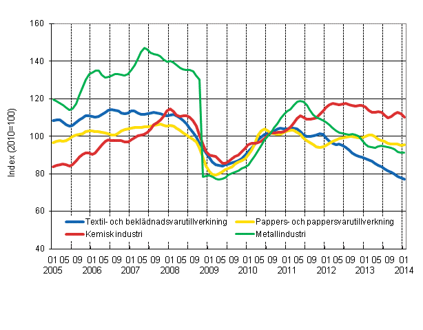 Figurbilaga 1. Industrins orderingng, trendserier efter nringsgren (TOL 2008)