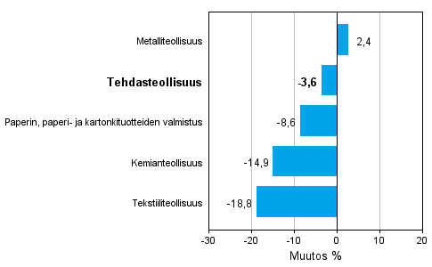 Teollisuuden uusien tilauksien muutos toimialoittain 1/2013-1/2014 (alkuperäinen sarja), % (TOL 2008)