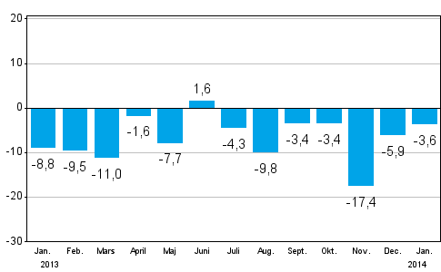 Frndringen av industrins orderingng frn ret innan (ursprunglig serie), % (TOL 2008)