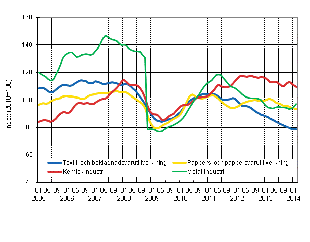 Figurbilaga 1. Industrins orderingång, trendserier efter näringsgren (TOL 2008)