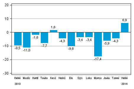 Teollisuuden uusien tilausten vuosimuutos (alkuperäinen sarja), % (TOL 2008)