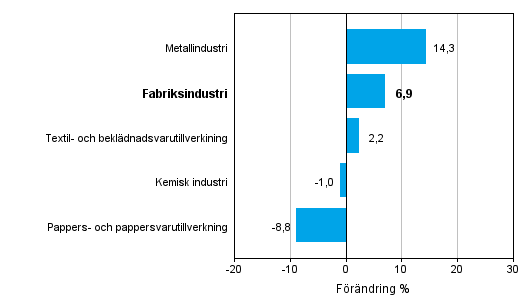 Förändring av industrins orderingång efter näringsgren 2/2013-2/2014 (ursprunglig serie), % (TOL 2008)