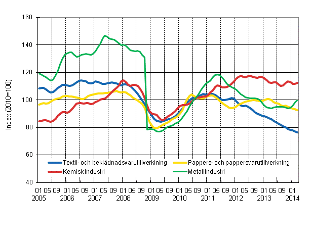 Figurbilaga 1. Industrins orderingång, trendserier efter näringsgren (TOL 2008)
