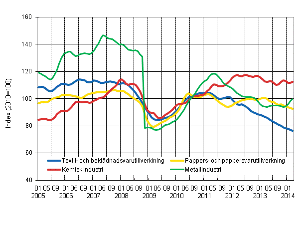 Figurbilaga 1. Industrins orderingng, trendserier efter nringsgren (TOL 2008)