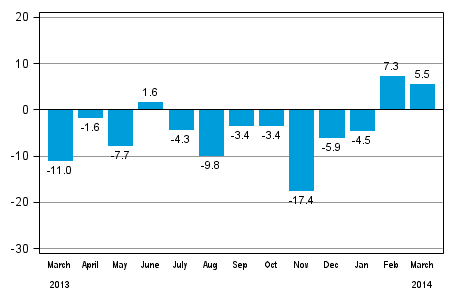 Annual change in new orders in manufacturing (original series), % (TOL 2008)