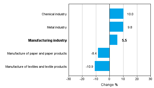 Change in new orders in manufacturing 3/2013-3/2014 (TOL 2008)