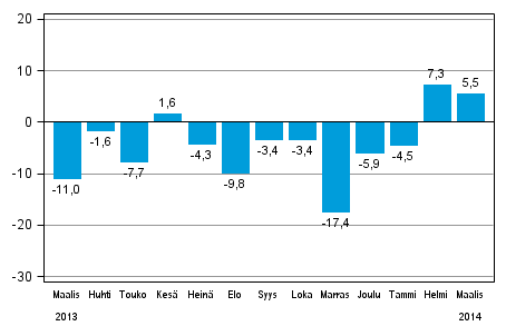 Teollisuuden uusien tilausten vuosimuutos (alkuperäinen sarja), % (TOL 2008)