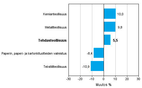Teollisuuden uusien tilausten muutos toimialoittain 3/2013-3/2014 (alkuperäinen sarja), % (TOL 2008)
