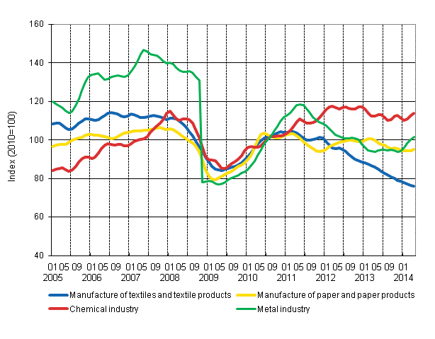 Appendix figure 1. New orders in manufacturing, trend series by industry (TOL 2008)