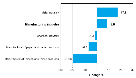 Change in new orders in manufacturing 4/2013-4/2014 (TOL 2008)