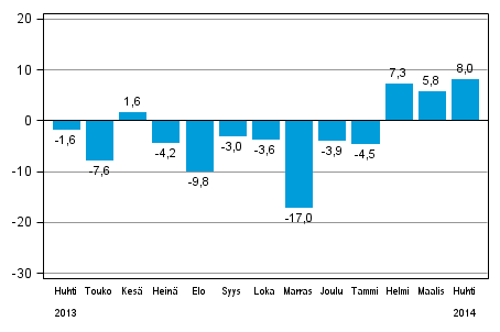 Teollisuuden uusien tilausten vuosimuutos (alkuperäinen sarja), % (TOL 2008)