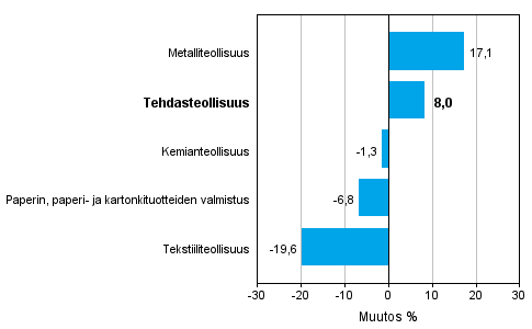 Teollisuuden uusien tilausten muutos toimialoittain 4/2013-4/2014 (alkuperäinen sarja), % (TOL 2008)