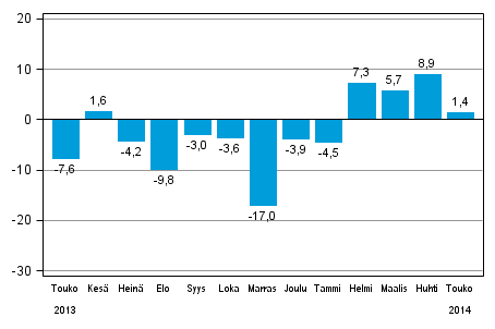 Teollisuuden uusien tilausten vuosimuutos (alkuperäinen sarja), % (TOL 2008)