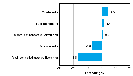 Förändring av industrins orderingång efter näringsgren 5/2013-5/2014 (ursprunglig serie), % (TOL 2008)