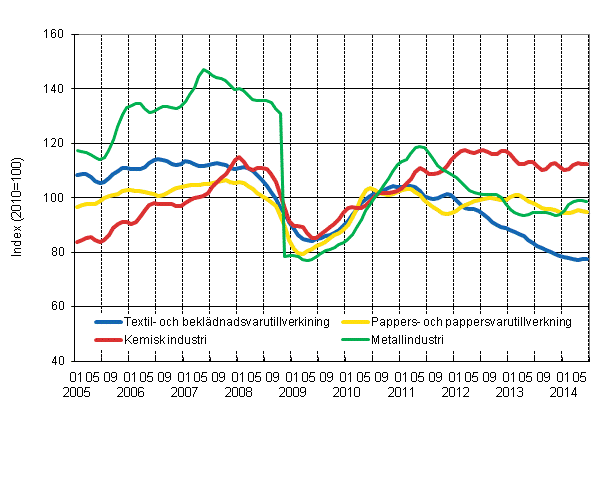 Figurbilaga 1. Industrins orderingång, trendserier efter näringsgren (TOL 2008)