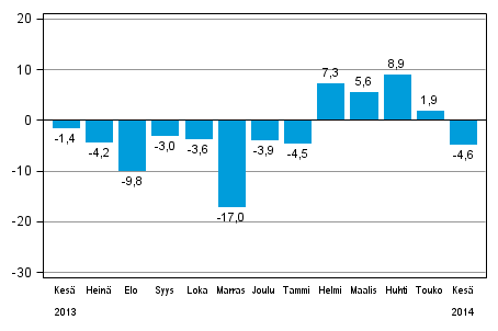 Teollisuuden uusien tilausten vuosimuutos (alkuperäinen sarja), % (TOL 2008)