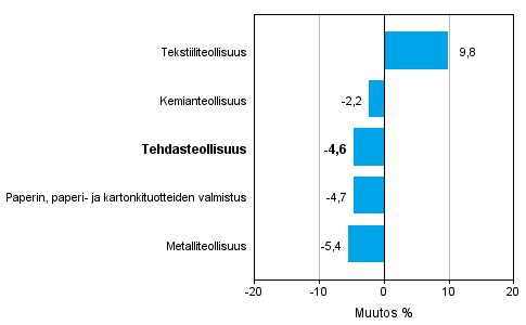 Teollisuuden uusien tilausten muutos toimialoittain 6/2013-6/2014 (alkuperäinen sarja), % (TOL 2008)