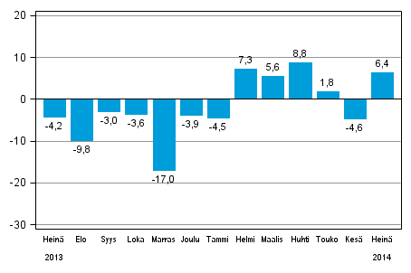 Teollisuuden uusien tilausten vuosimuutos (alkuperäinen sarja), % (TOL 2008)