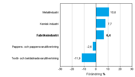 Förändring av industrins orderingång efter näringsgren 7/2013-7/2014 (ursprunglig serie), % (TOL 2008)
