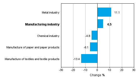 Change in new orders in manufacturing 8/2013– 8/2014 (TOL 2008)
