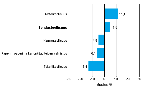 Teollisuuden uusien tilausten muutos toimialoittain 8/2013– 8/2014 (alkuperäinen sarja), % (TOL 2008)